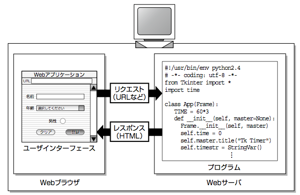 図01 1台のパソコンでWebサーバとクライアントを動かす