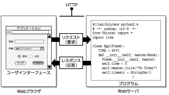 図01 Webの通信にはHTTPと呼ばれるプロトコルが使われる